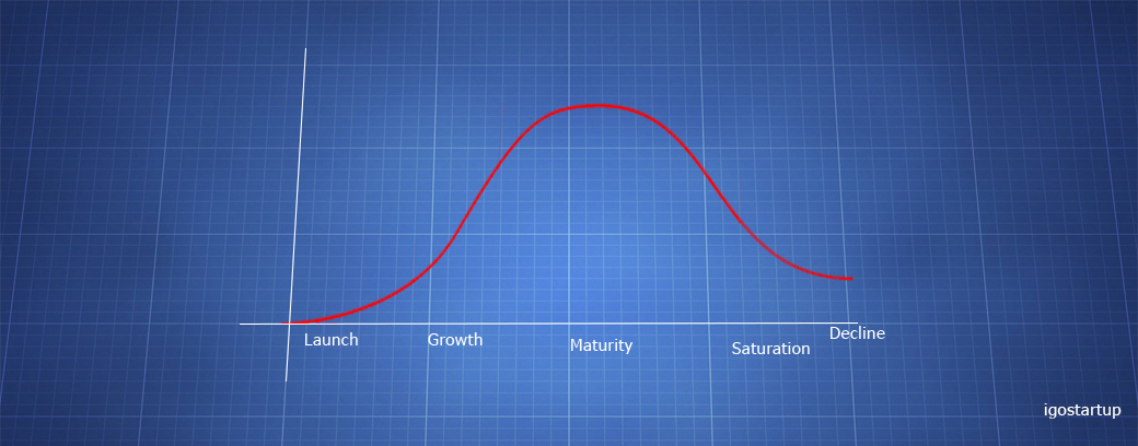 Product Life Cycle Stages